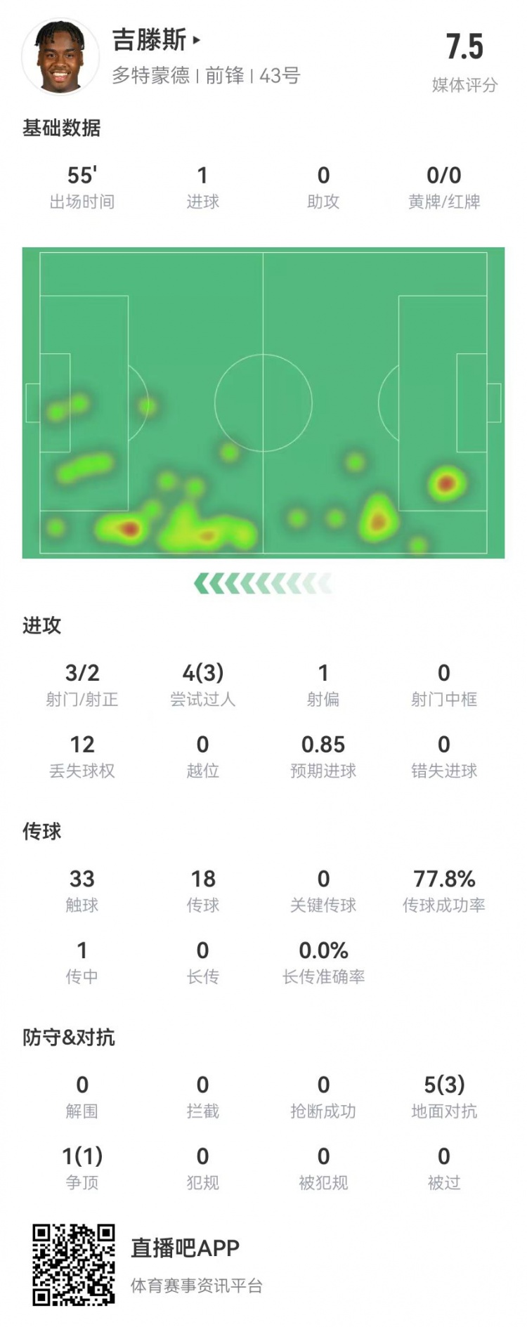 吉滕斯本场数据：3射2正进1球 6对抗4成功 4过人3成功 获评7.5分